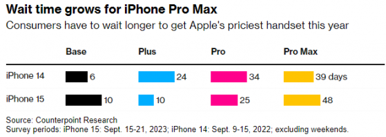 苹果(AAPL.US)iPhone 15在中国大受欢迎 交付等待时间延长一倍
