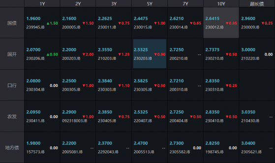债市收盘 | 政策利空影响持续性不强，国债小幅下行1bp