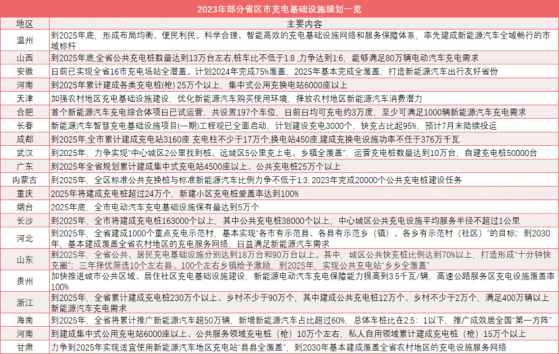 外资品牌竞相入局、地方政策密集出台 新能源补能赛道热度持续升温