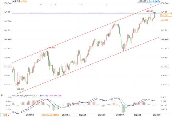 美元兑日元多头继续增强，146水平是较强的支撑
