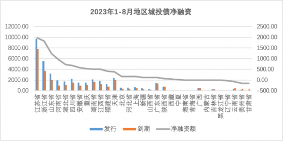 开启“买买买”模式，三大特征助推8月城投债火爆，融资大增4成