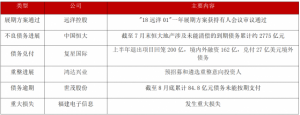 Read more about the article 债市公告精选（9月1日）|恒大地产涉及未能清偿的到期债务已累计约2775亿元；复星国际半年退出项目回笼200亿，正常兑付境内外债务 提供者 财联社