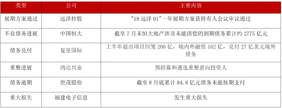 债市公告精选（9月1日）|恒大地产涉及未能清偿的到期债务已累计约2775亿元；复星国际半年退出项目回笼200亿，正常兑付境内外债务