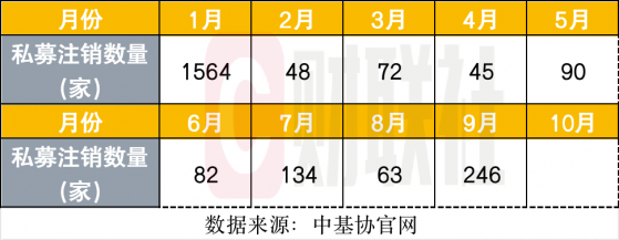 节前私募“批量式”注销为哪般？两天时间202家私募已注销，不同往年主动注销，今年多由协会注销