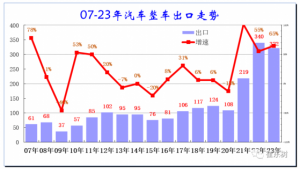 Read more about the article 崔东树：8月中国汽车出口同比增速达43.6万台 继续保持历史高位走势 提供者 智通财经