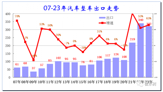 崔东树：8月中国汽车出口同比增速达43.6万台 继续保持历史高位走势