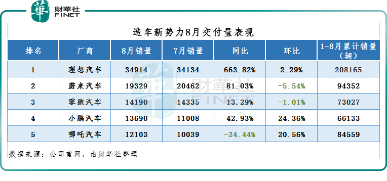 8月新势力成绩出炉！销量普遍“过万”，汽车圈内卷加剧