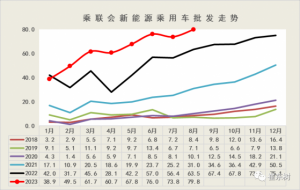 Read more about the article 崔东树：8月新能源车国内零售环比7月小幅上升 出口仍保持强势增长 提供者 智通财经