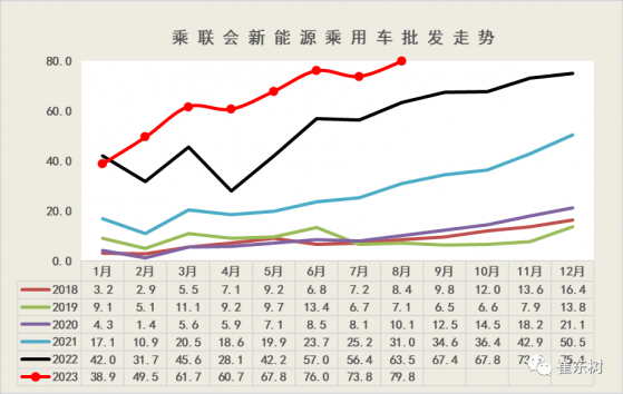 崔东树：8月新能源车国内零售环比7月小幅上升 出口仍保持强势增长