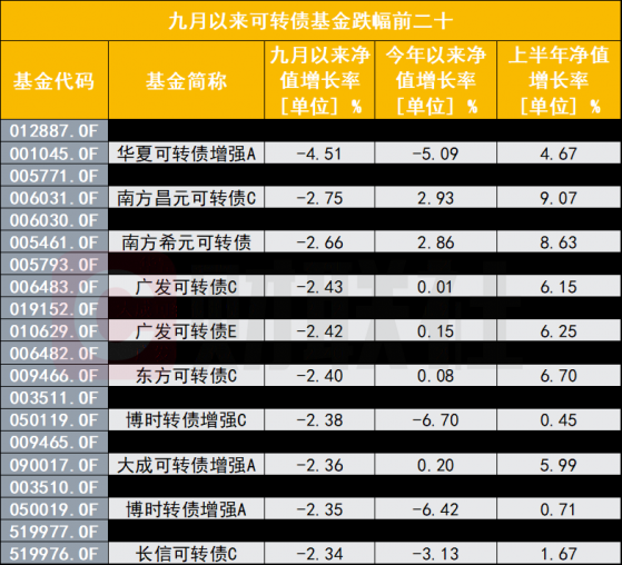 可转债牛市也终结？轮番闪崩、强制赎回频频演绎，投向可转债基金同受挫，正跌出机会？