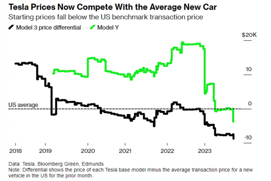一年或损失12亿美元！特斯拉(TSLA.US)售价低于美国汽车均价，引发投资者不满