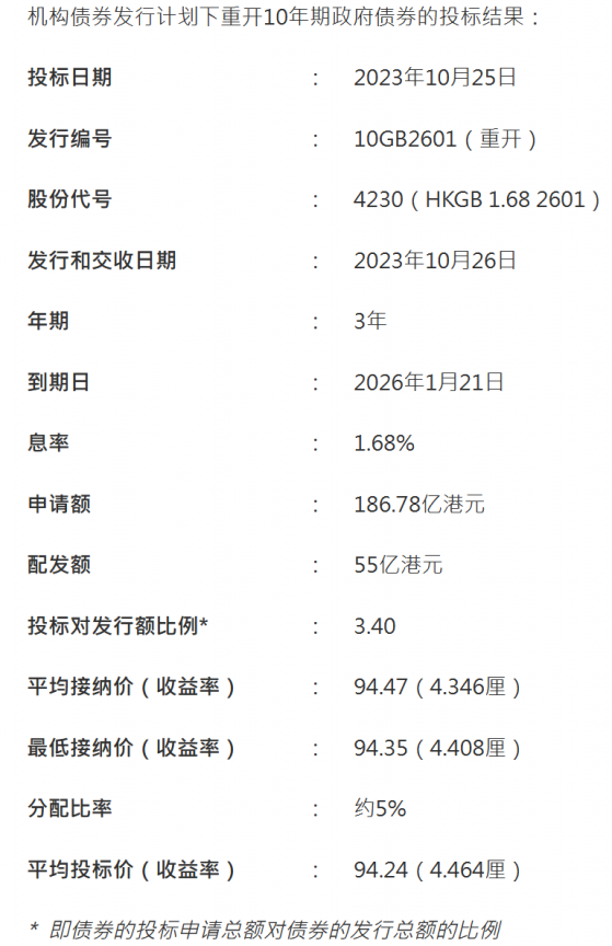 香港金管局：3年期政府债券投标申请总额达186.78亿港元