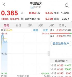 Read more about the article 利空出尽？中国恒大复牌一度大涨40% 提供者 财联社