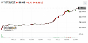 Read more about the article 重回强势！国际油价双双涨超4% 美国加强俄油制裁引发供应担忧 提供者 财联社