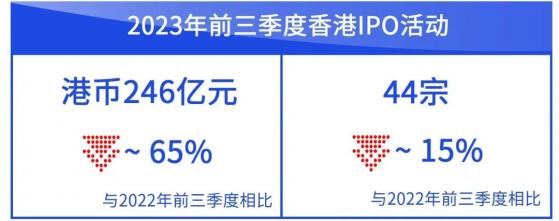 毕马威：今年前三季度香港IPO募资额246亿港币 生物科技公司上市仍为关注重点