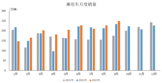 中汽协：9月乘用车产销分别完成249.6万辆和248.7万辆 环比增长9.7%和9.4%