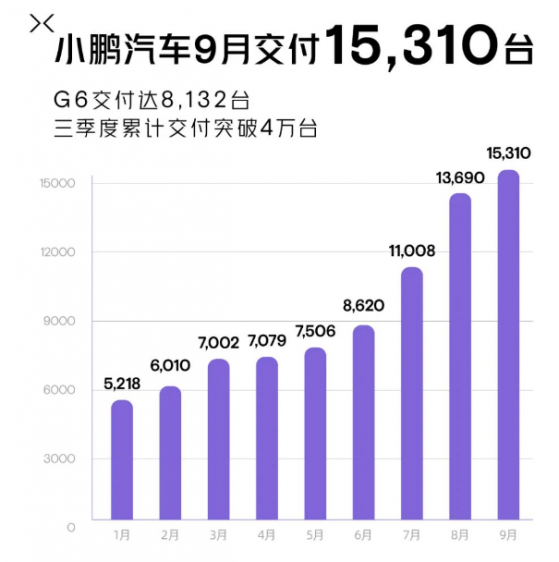 小鹏汽车-W(09868)9月交付15310台 三季度累计交付突破4万台