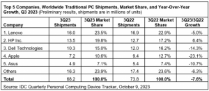 Read more about the article IDC：第三季度PC全球出货量6820万台 同比下降7.6% 提供者 智通财经