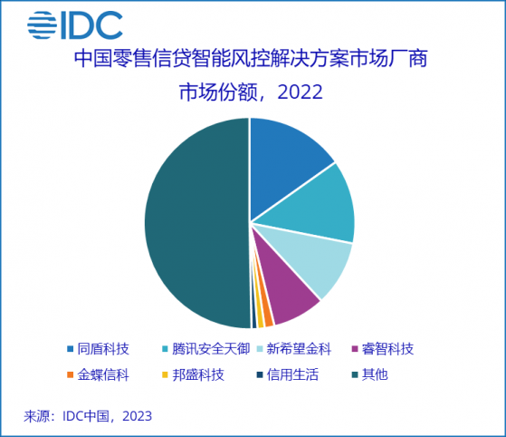 IDC：2022年中国零售信贷智能风控市场规模为47.2亿元