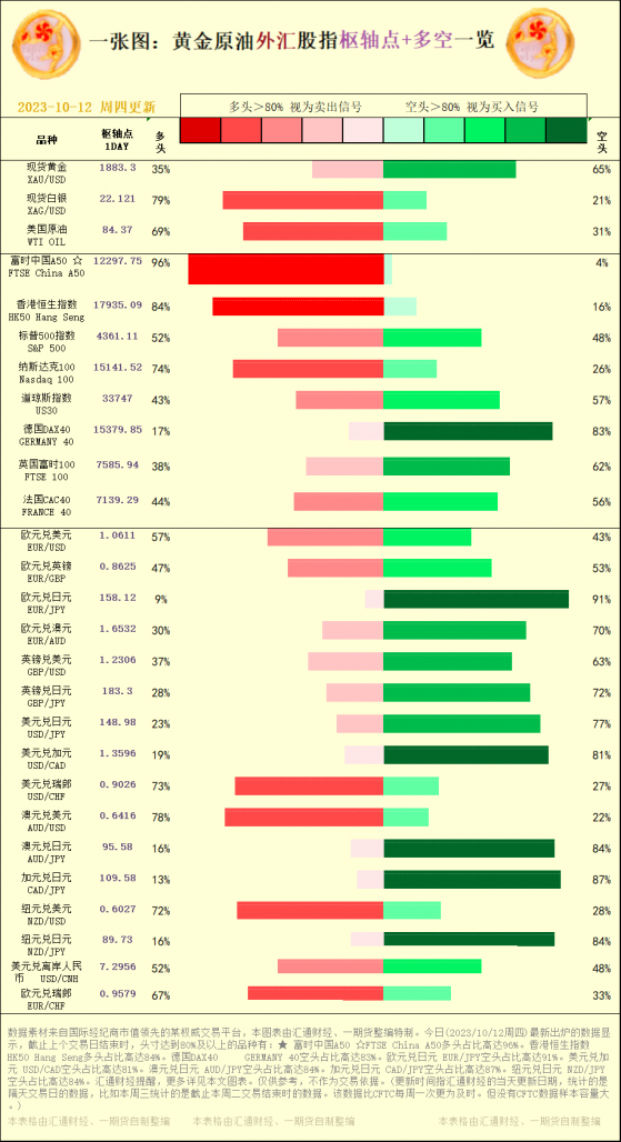 一张图：黄金原油外汇股指