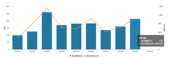 前三季度新基发行平均份额创22年新低，总额仅去年一半，发行冰点恰是逆向投资时机？