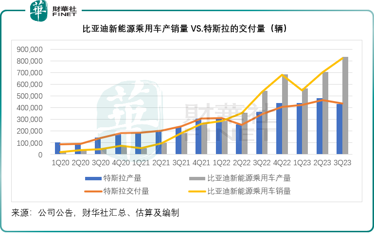 比亚迪纯电快超特斯拉，出海销量抢眼