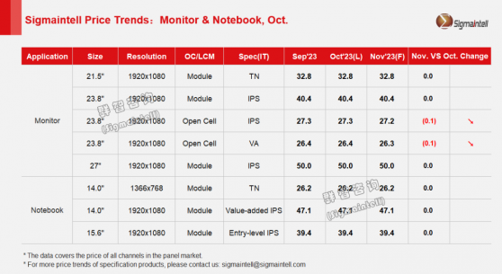 群智咨询：预计11月Monitor面板Open cell价格率先小幅下滑 模组价格相对持稳