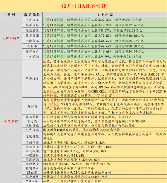 10月11日投资避雷针：赛力斯称股票存在情绪过热风险 前三季度整车销量同比下降30.65%