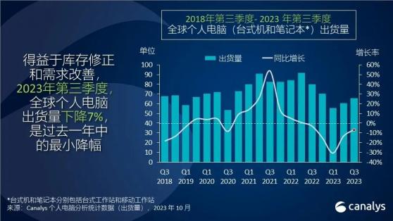 Canalys：2023年第三季度全球个人电脑市场继续回升 出货量跌幅收窄至7%