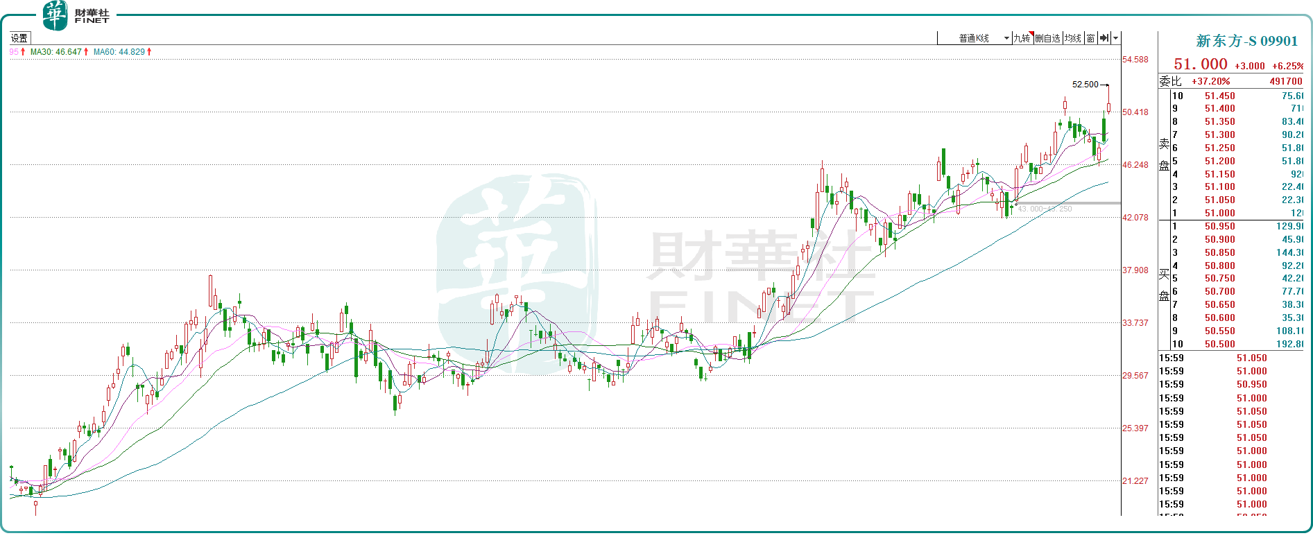 Q1净利增长约150%，新东方的转型之路越走越宽！