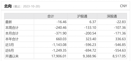 单周大卖超240亿！北向资金逆势加仓“业绩炸裂”的新能源车龙头逾11亿