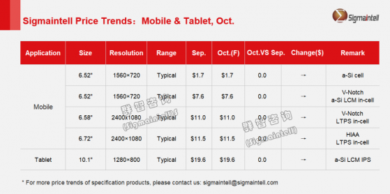 群智咨询：预计10月不同技术别智能手机面板价格走势总体呈现“稳中上涨“趋势
