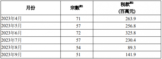 香港9月买家印花税(BSD)税款1.42亿港元 环比上升58.9%