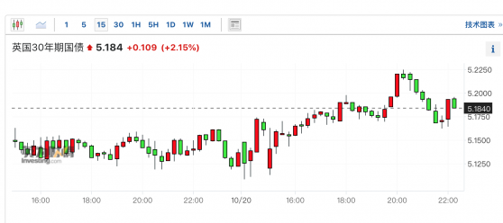 地缘政治风险+鹰派预期升温 英国30年期国债收益率升至逾25年高位
