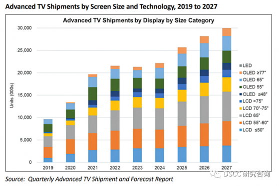 DSCC研究咨询：预计2024年高阶电视市场出货量达2200万台 同比增长4%