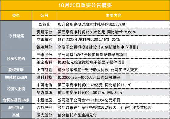 突发！300亿华为概念股公告股东近期累计减持约3003万股|盘后公告集锦