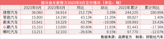 造车新势力“金九”交卷：理想汽车“遥遥领先”、零跑蔚来小鹏三家胶着