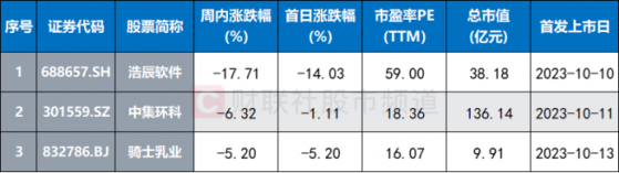 本周新股均遭破发，单签亏损最高至9千元，年内破发股回顾，这些行业占比较高