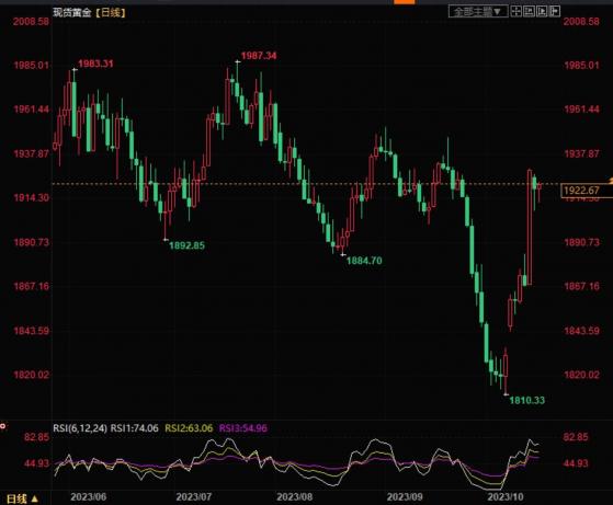 现货黄金涨跌互现，关注美国货币政策和地缘紧张局势