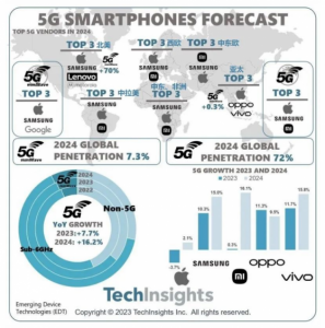 Read more about the article TechInsights：预计5G智能手机市场将在2024年恢复增长 提供者 智通财经