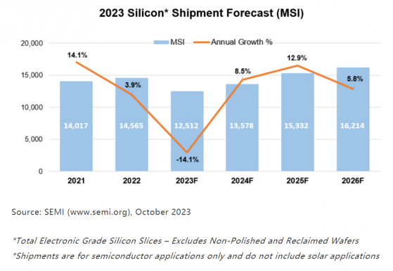 SEMI：预计2023年全球硅晶圆出货量将下降14% 2024年出货量将反弹