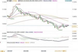 Read more about the article 10月23日汇市观潮：欧元、英镑和日元技术分析 提供者 FX678