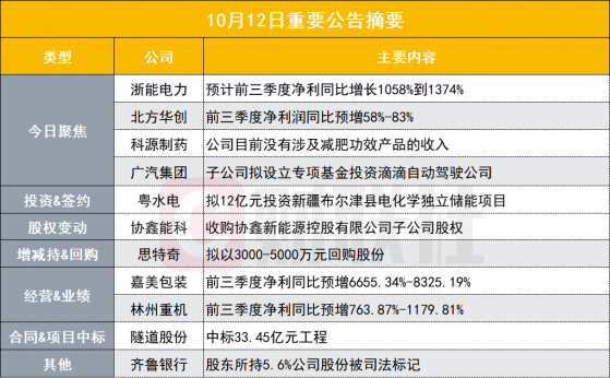 三季报净利同比最高预增超13倍！560亿电力股发布业绩预告|盘后公告集锦