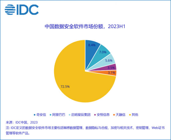 IDC：2023年上半年中国IT安全软件市场规模为107.8亿元 同比上升7.8%