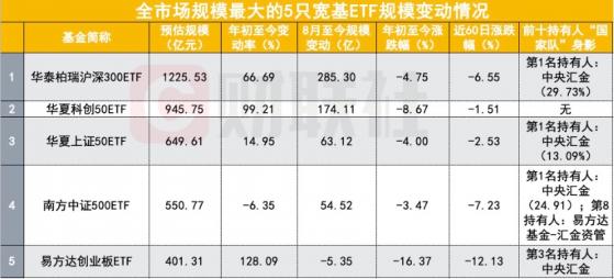 宽基ETF规模井喷，被指国家队买入！浮想联翩背后确有数据支撑