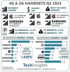 Read more about the article TechInsights：Q2全球5G手机出货量同比增长2.3% 而收益同比下降0.3% 提供者 智通财经