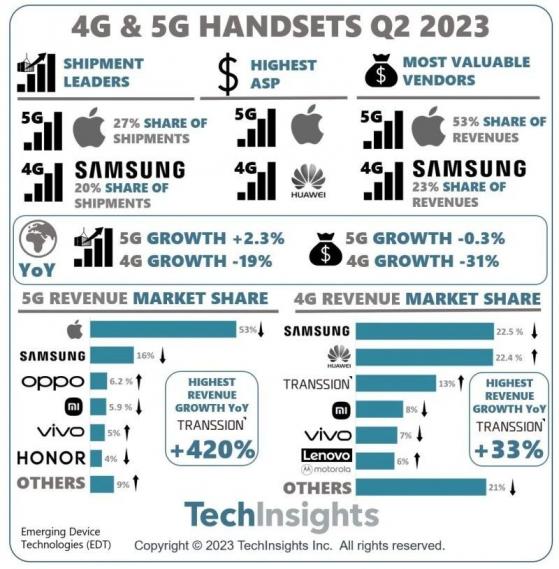 TechInsights：Q2全球5G手机出货量同比增长2.3% 而收益同比下降0.3%