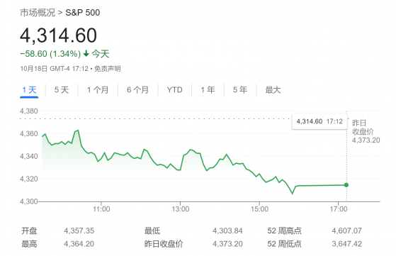 美股将暴跌超60%？知名基金经理：标普500正处历史性泡沫之中