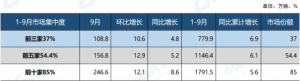Read more about the article 中汽协：1-9月汽车销量排名前十位的企业集团销量合计为1791.5万辆 同比增长5.6% 提供者 智通财经