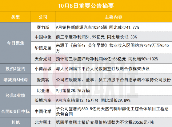 销量同比下降超四成！800亿华为汽车概念股发布9月产销快报|盘后公告集锦